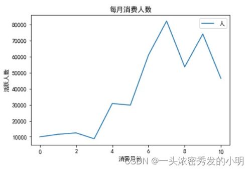 電子產品銷售數(shù)據分析